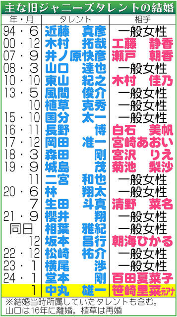 堂本剛に中丸雄一も…旧ジャニーズタレントに30～40代の結婚相次ぐ　15年以降は毎年発表